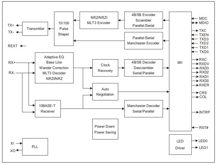 Block Diagram - Microchip Technology KSZ8041 Ethernet Transceivers